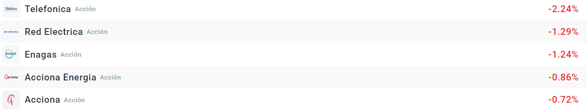 Empresas que más caen del Ibex35